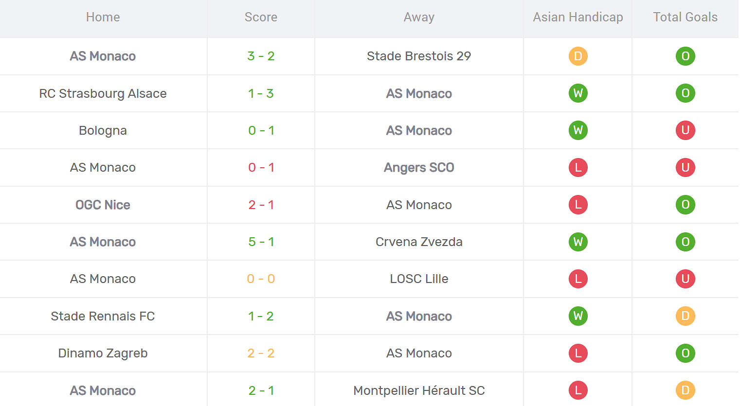 Kết quả thi đấu của AS Monaco