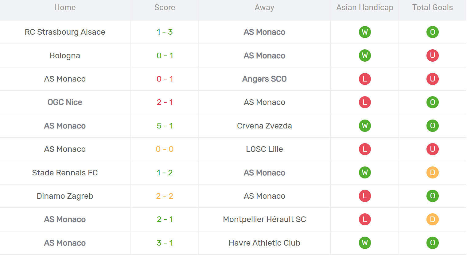 Kết quả thi đấu của AS Monaco