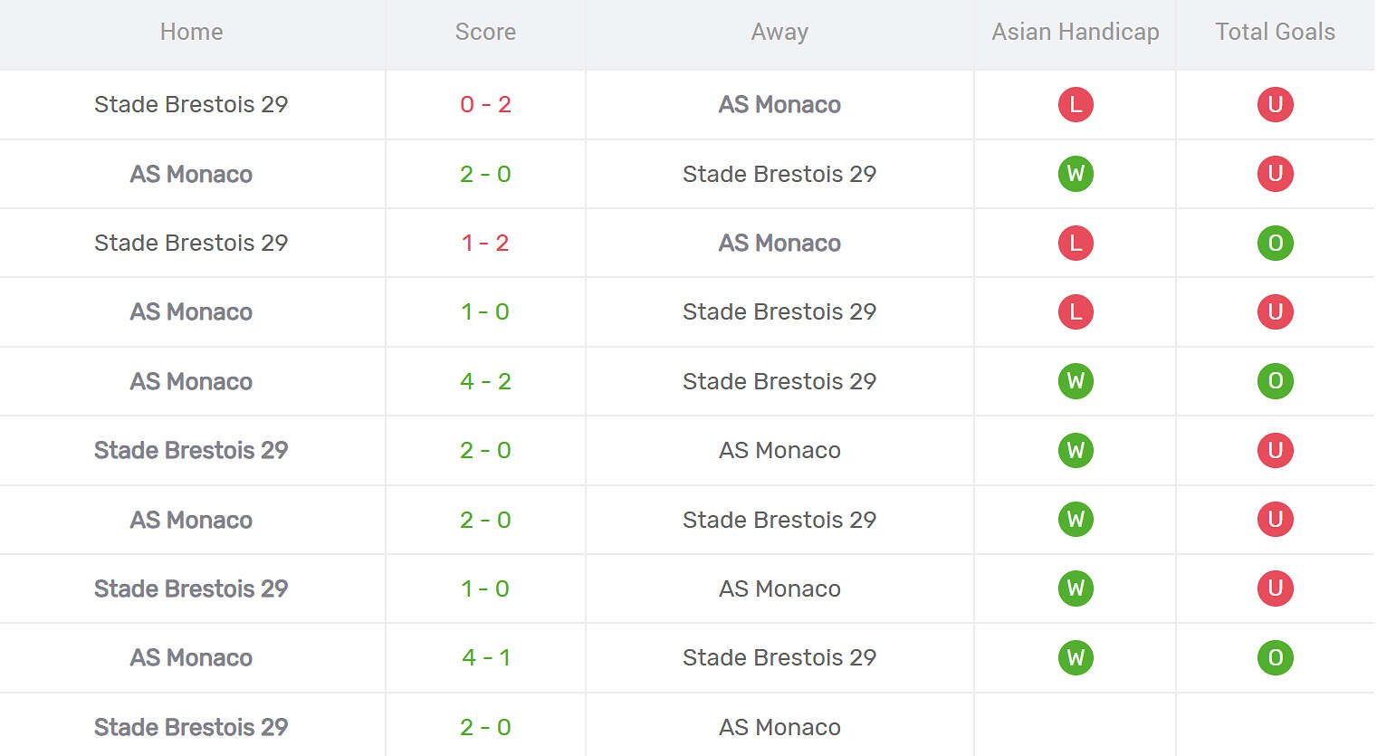Kết quả đối đầu AS Monaco vs Brest