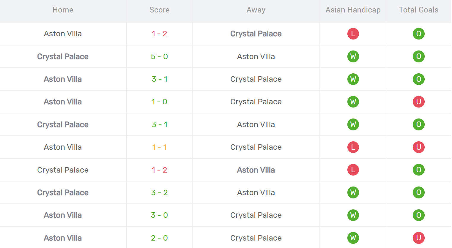 Kết quả đối đầu Aston Villa vs Crystal Palace