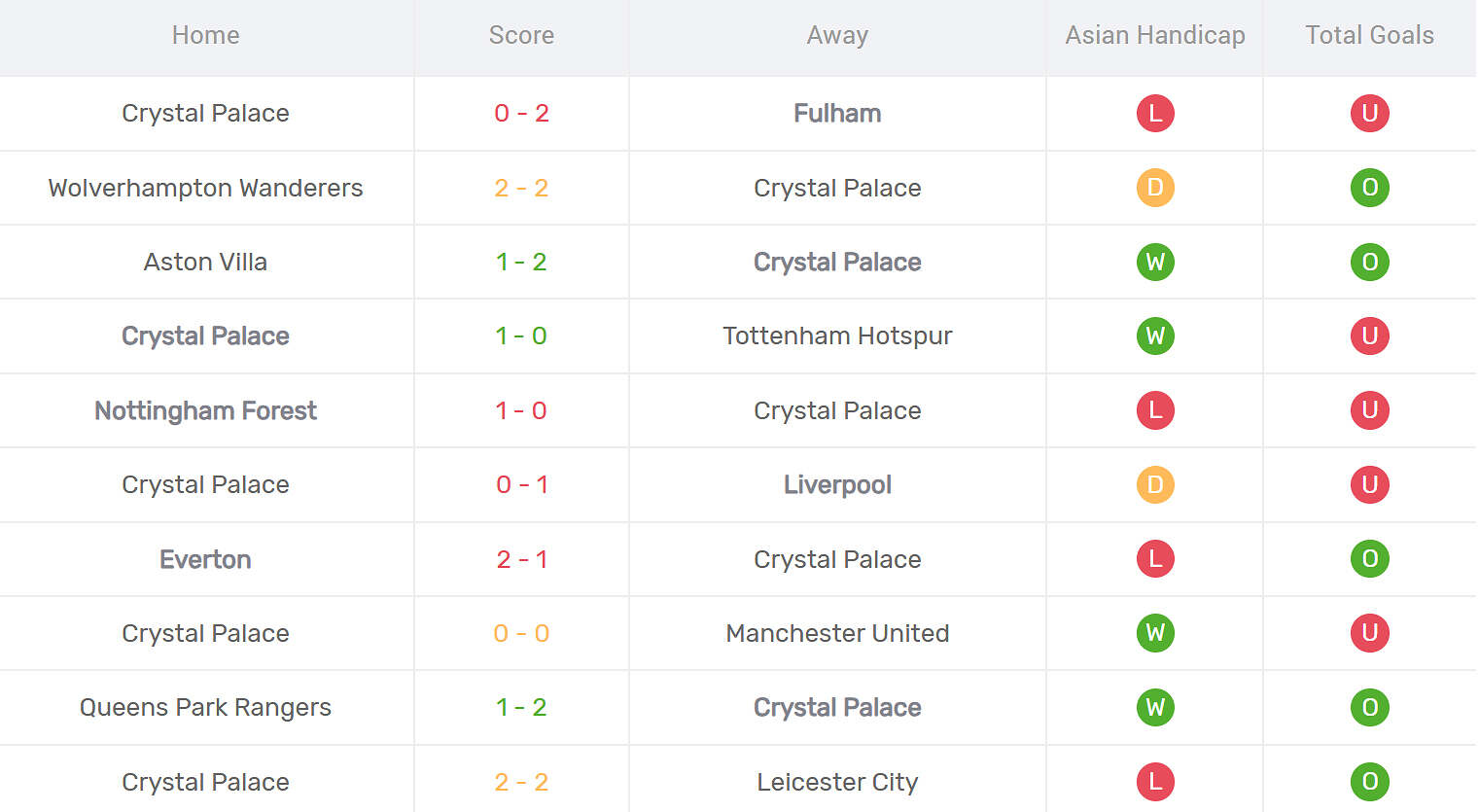 Kết quả thi đấu của Crystal Palace