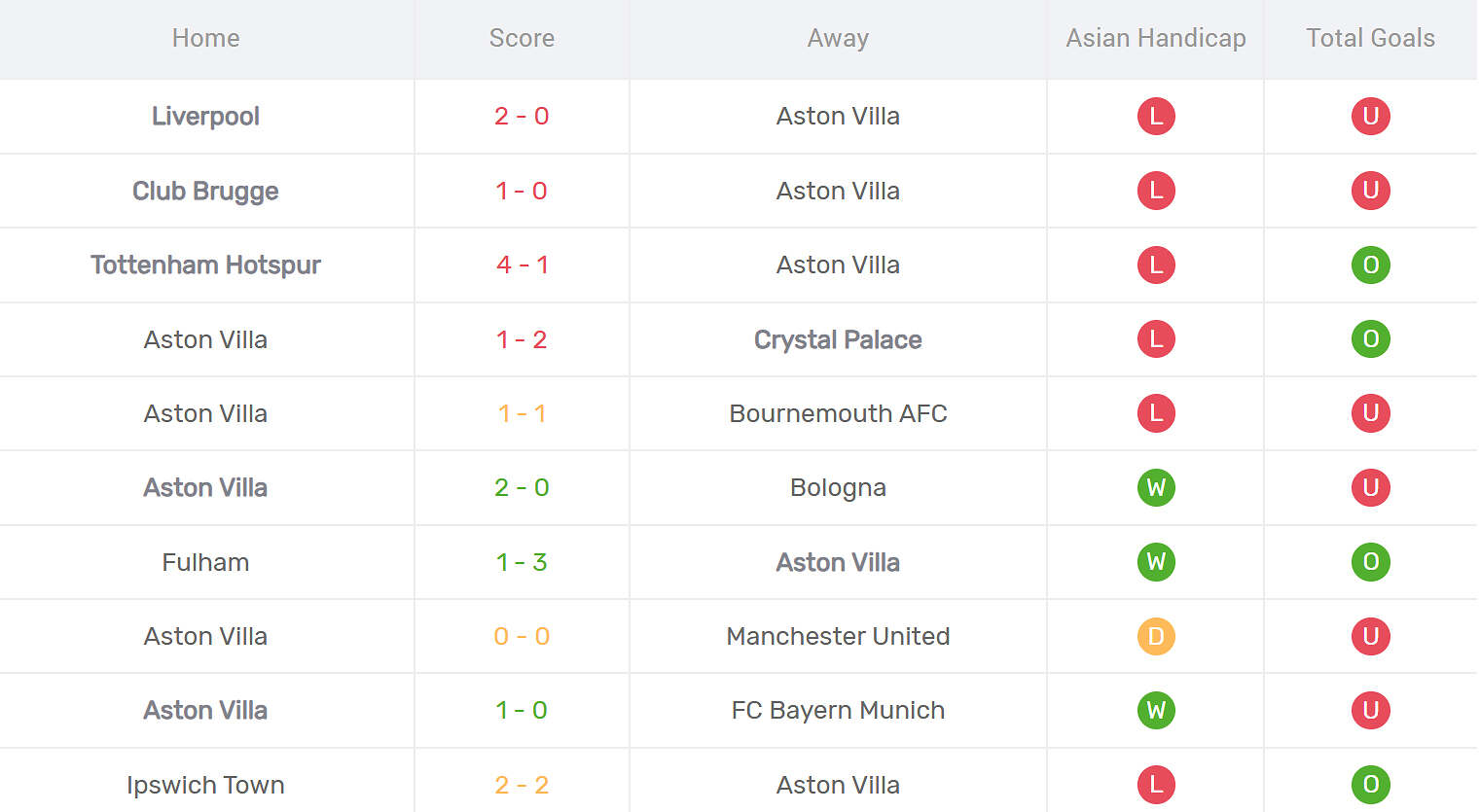 Kết quả thi đấu của Aston Villa
