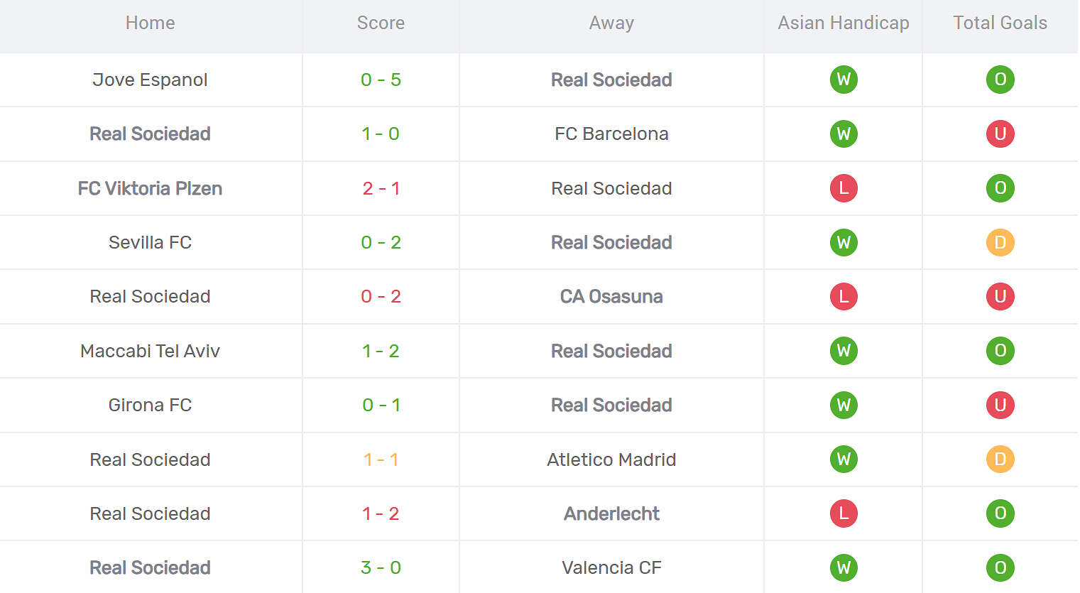 Kết quả thi đấu của Real Sociedad