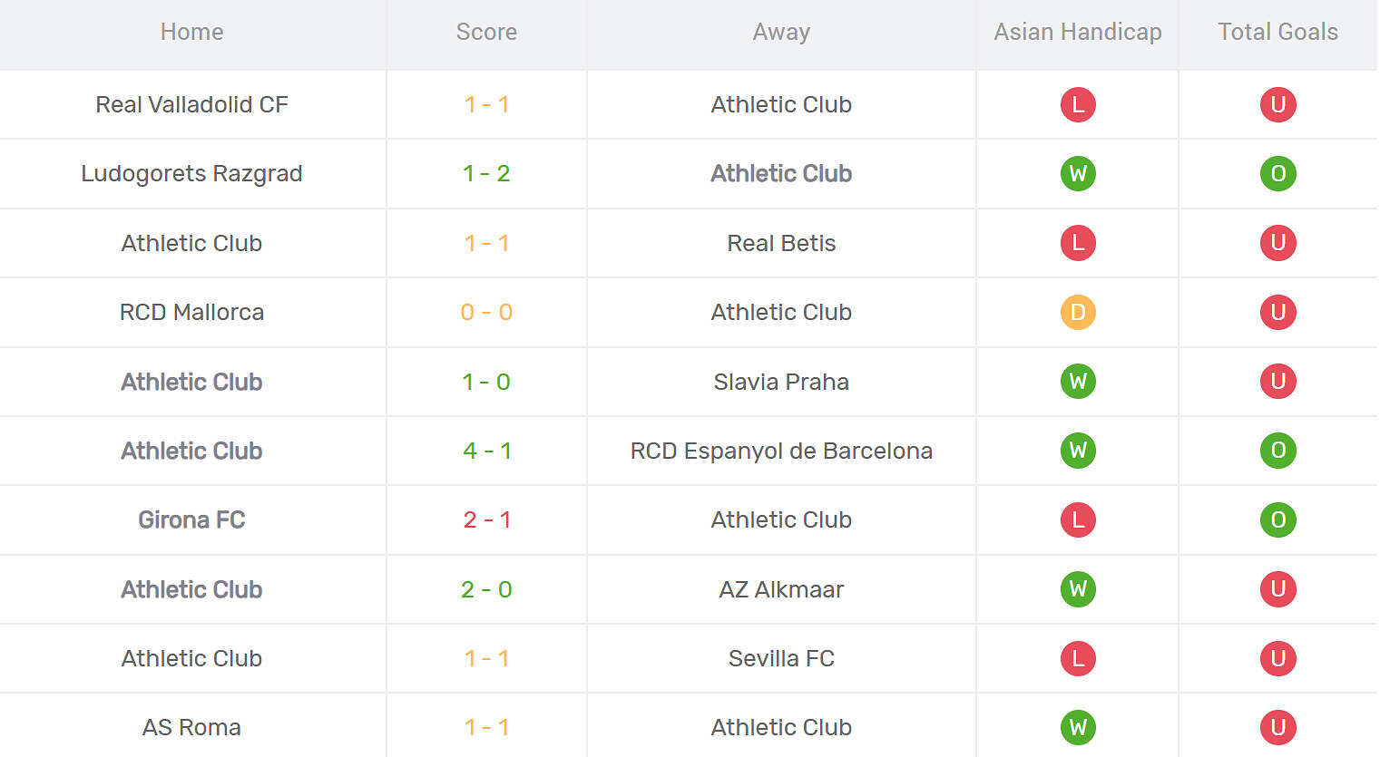 Kết quả thi đấu của Athletic Bilbao