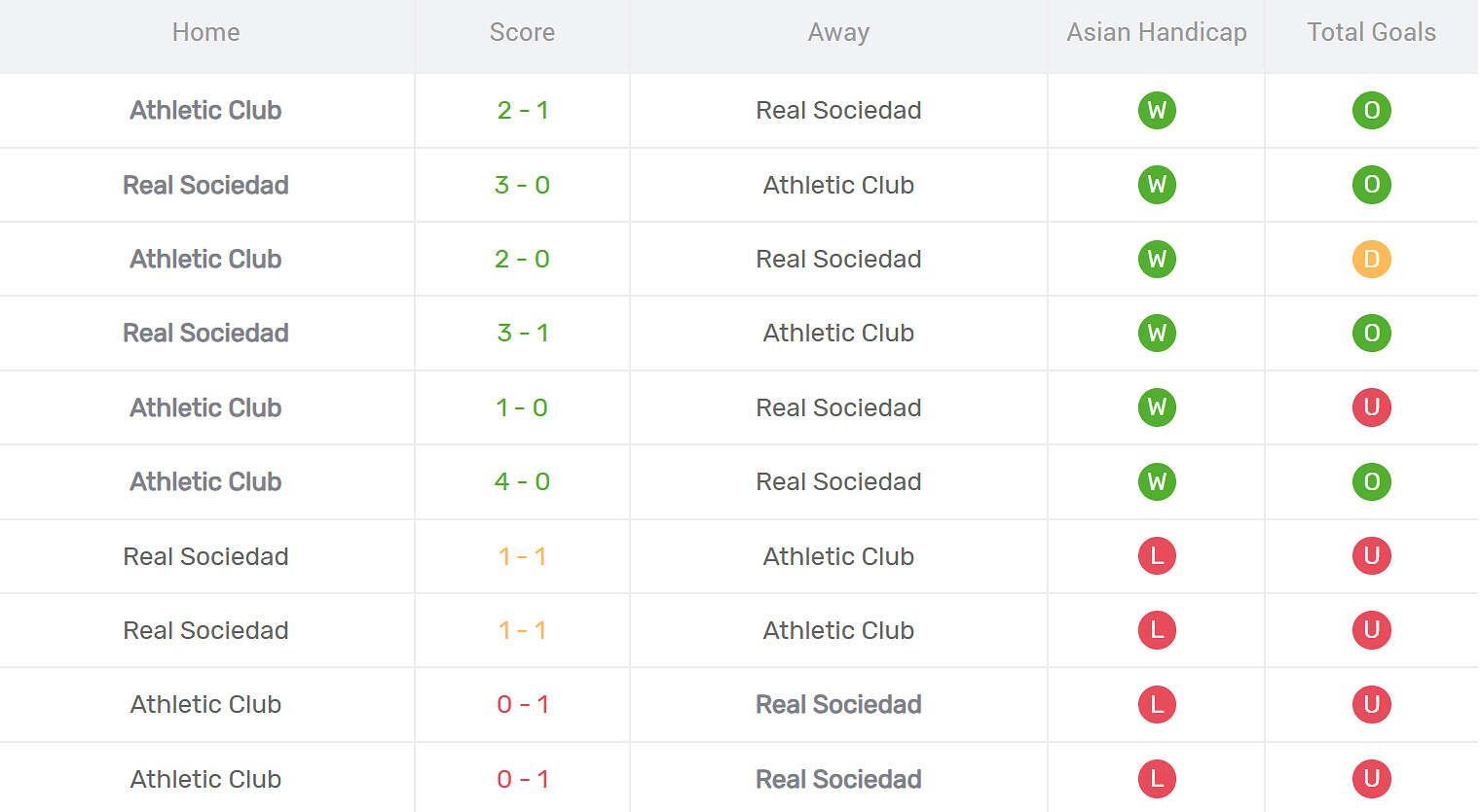 Kết quả đối đầu Athletic Bilbao vs Real Sociedad