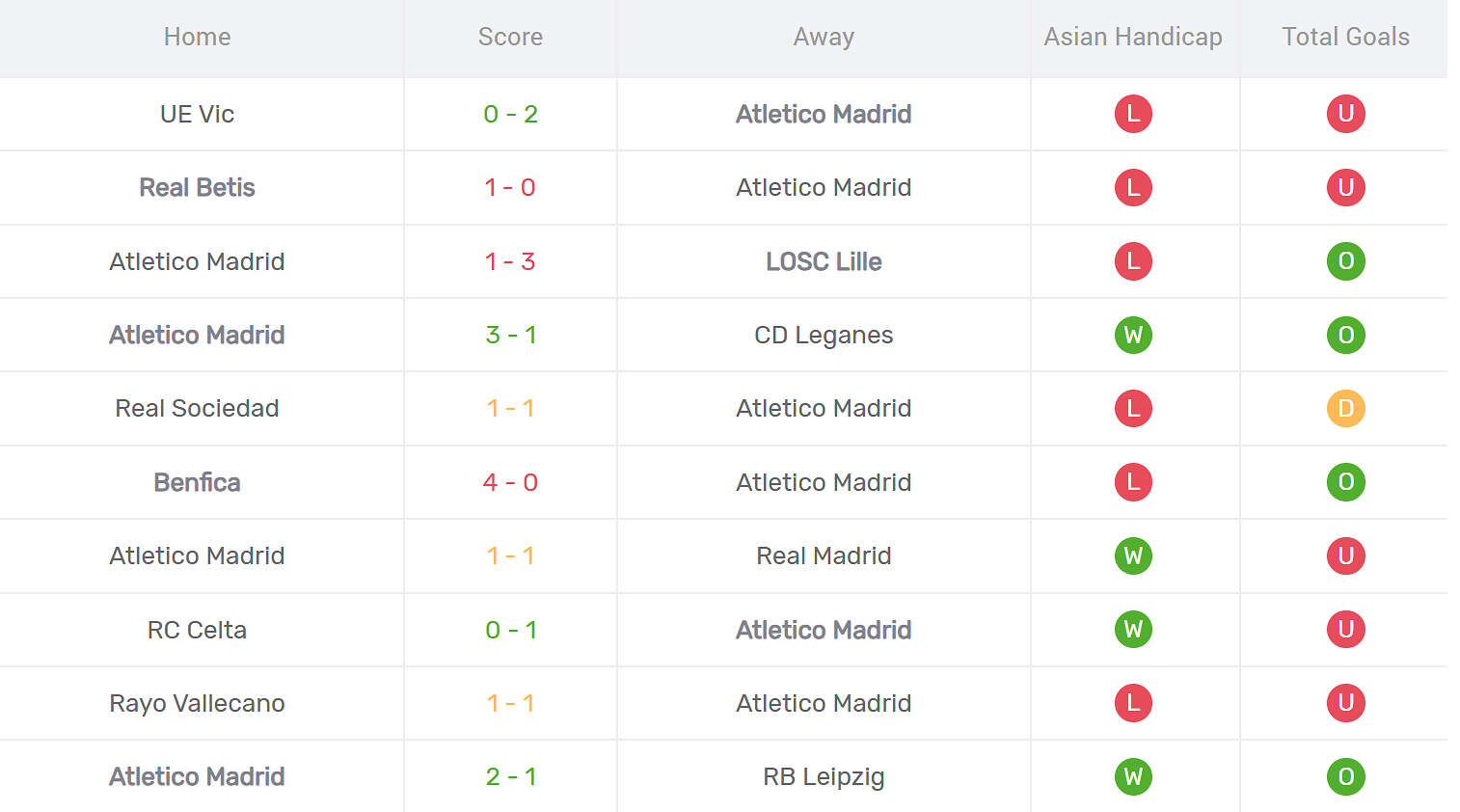Thống kê phong độ Atletico Madrid