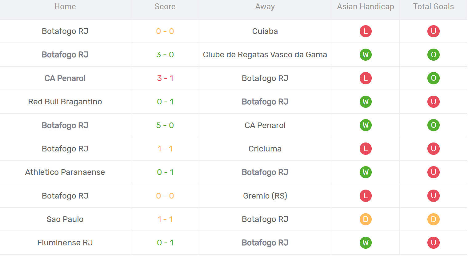 Kết quả thi đấu của Botafogo