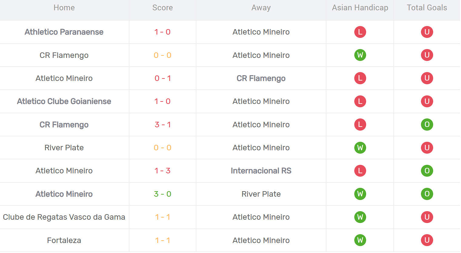 Kết quả thi đấu của Atletico Mineiro