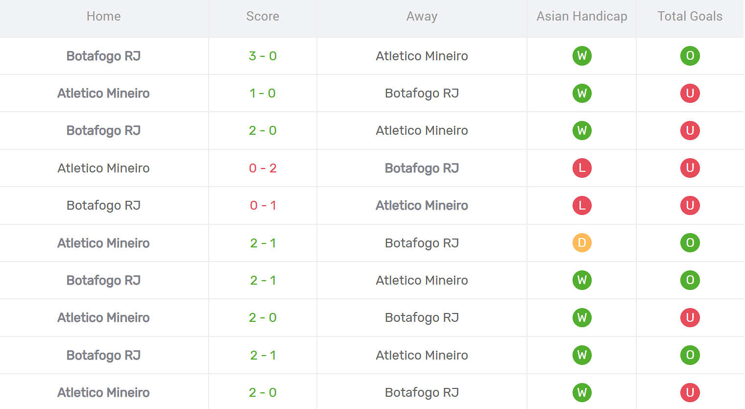 Kết quả đối đầu Atletico Mineiro vs Botafogo