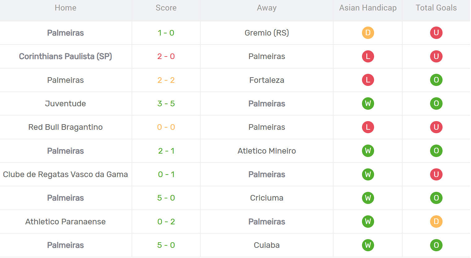 Kết quả thi đấu của Palmeiras