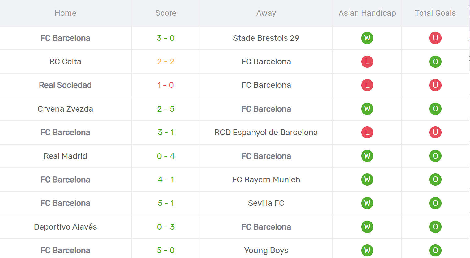 Kết quả thi đấu của Barcelona