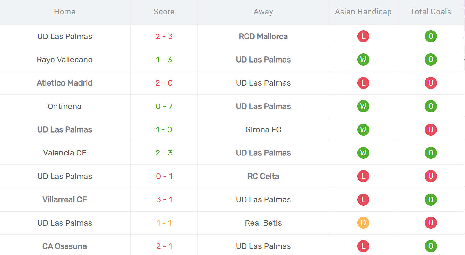 Kết quả thi đấu của Las Palmas