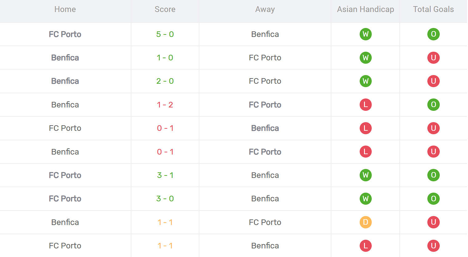 Thống kê đối đầu Benfica vs Porto