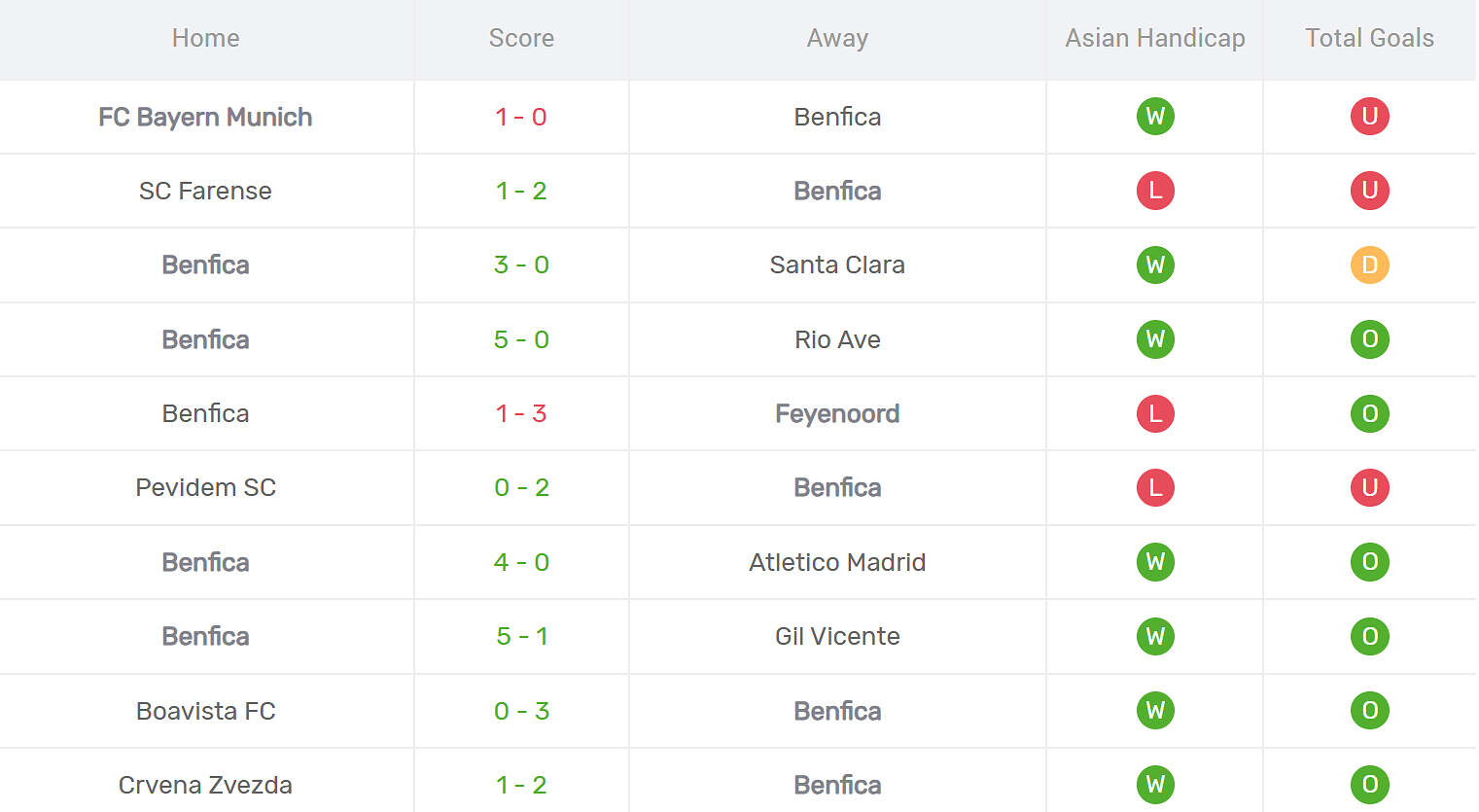 Thống kê phong độ Benfica