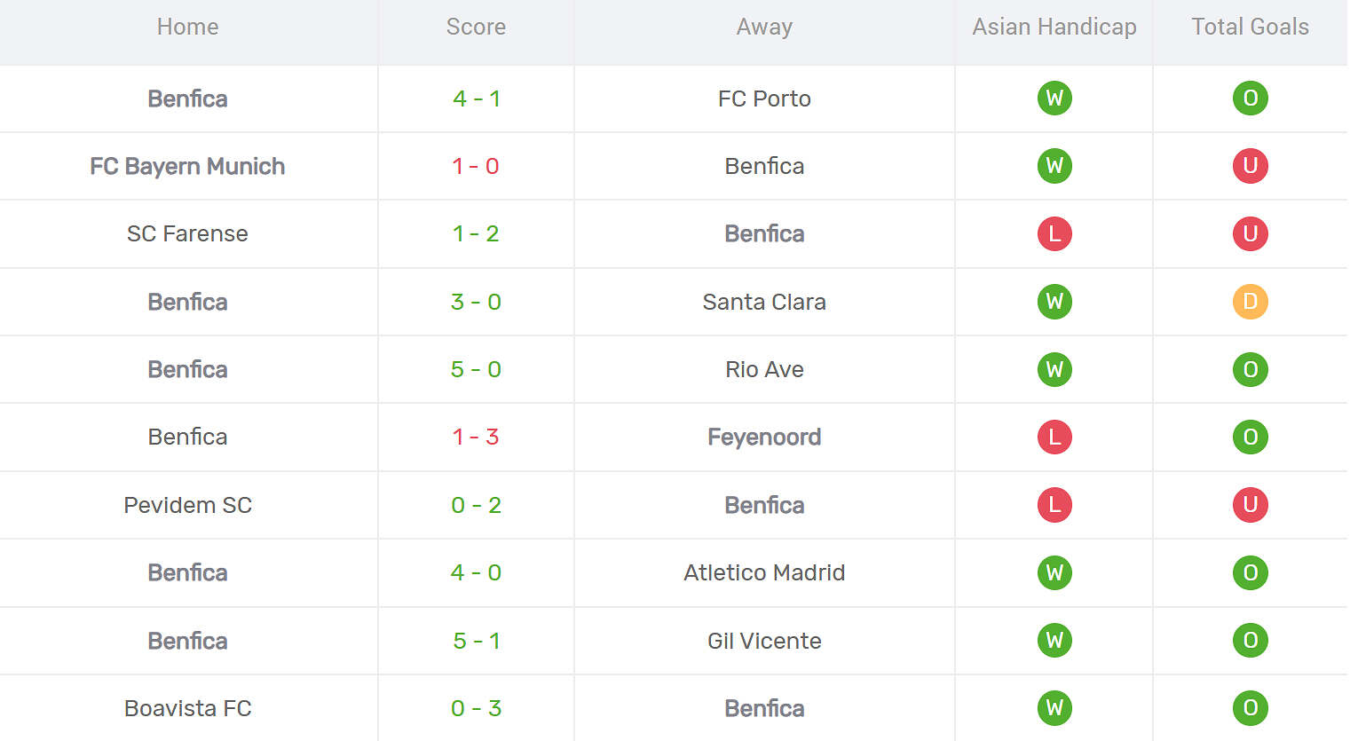 Kết quả thi đấu của Benfica