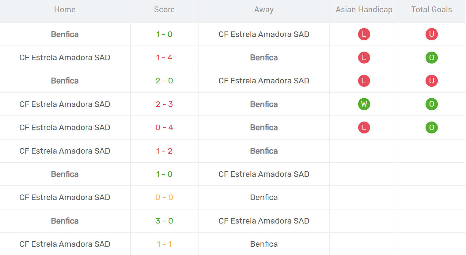 Kết quả đối đầu Benfica vs Estrela