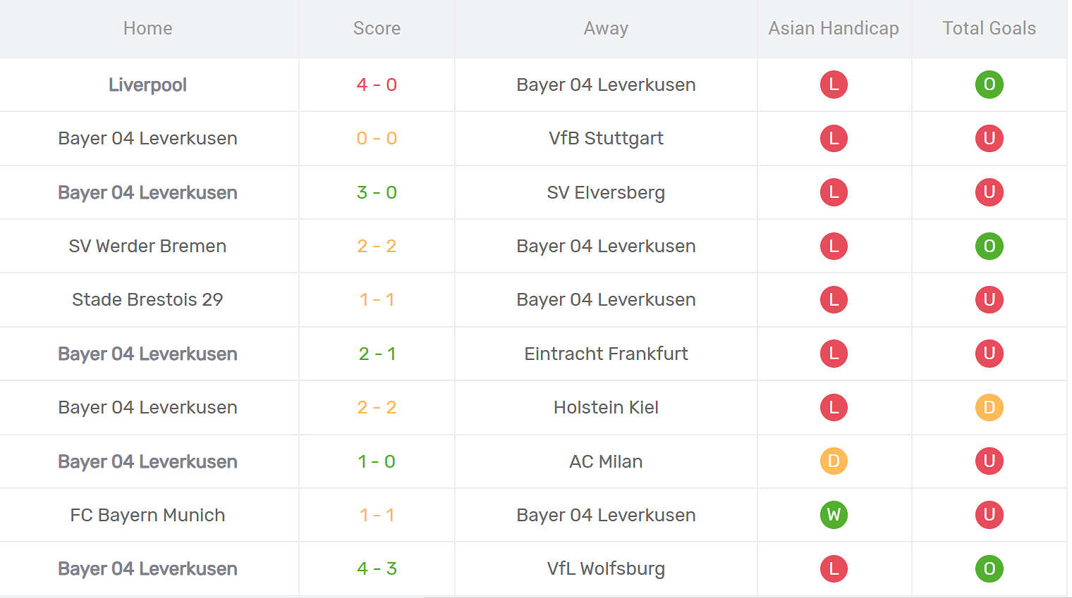 Thống kê phong độ Bayer Leverkusen