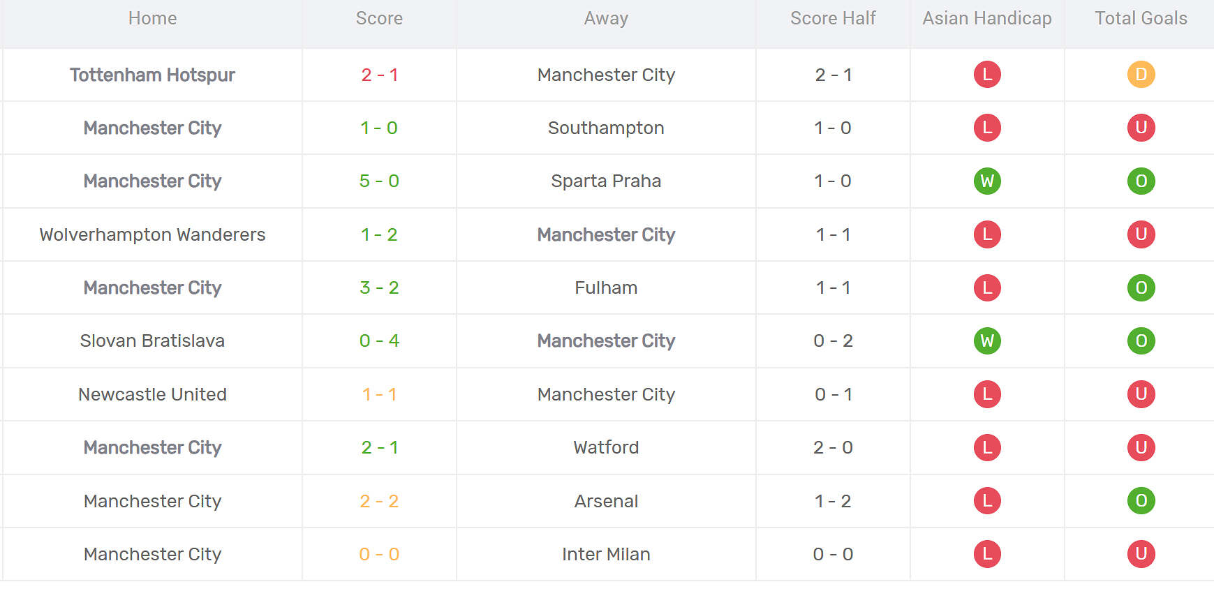 Thống kê phong độ Man City