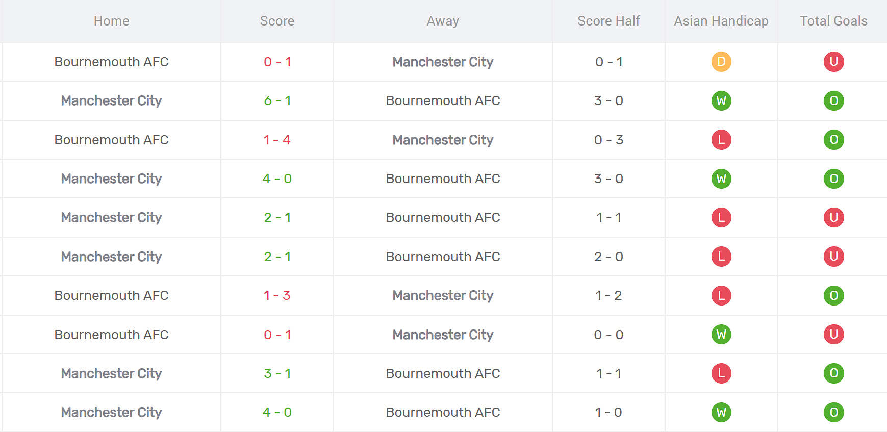 Thống kê đối đầu Bournemouth vs Man City