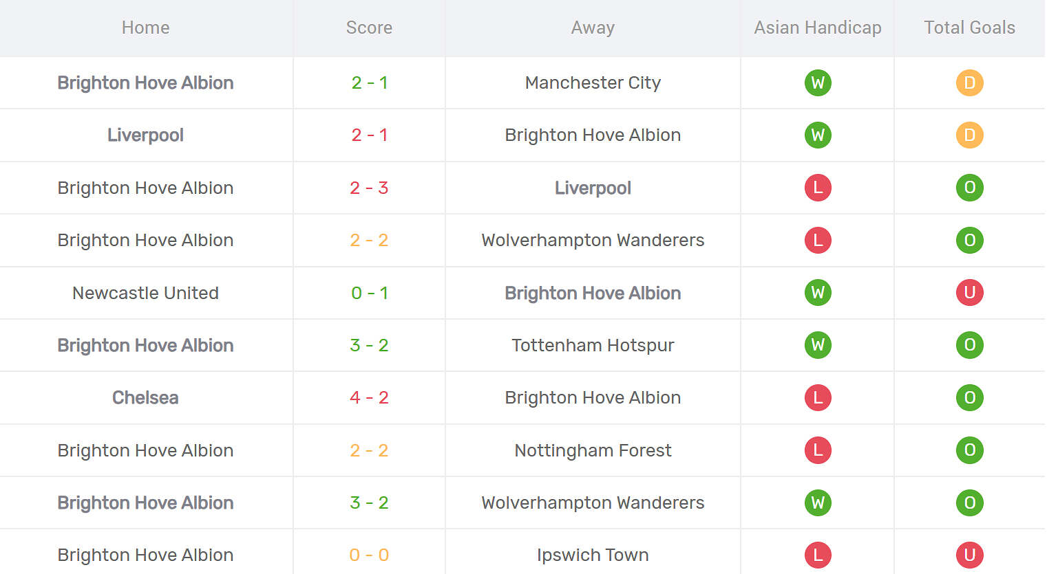 Kết quả thi đấu của Brighton