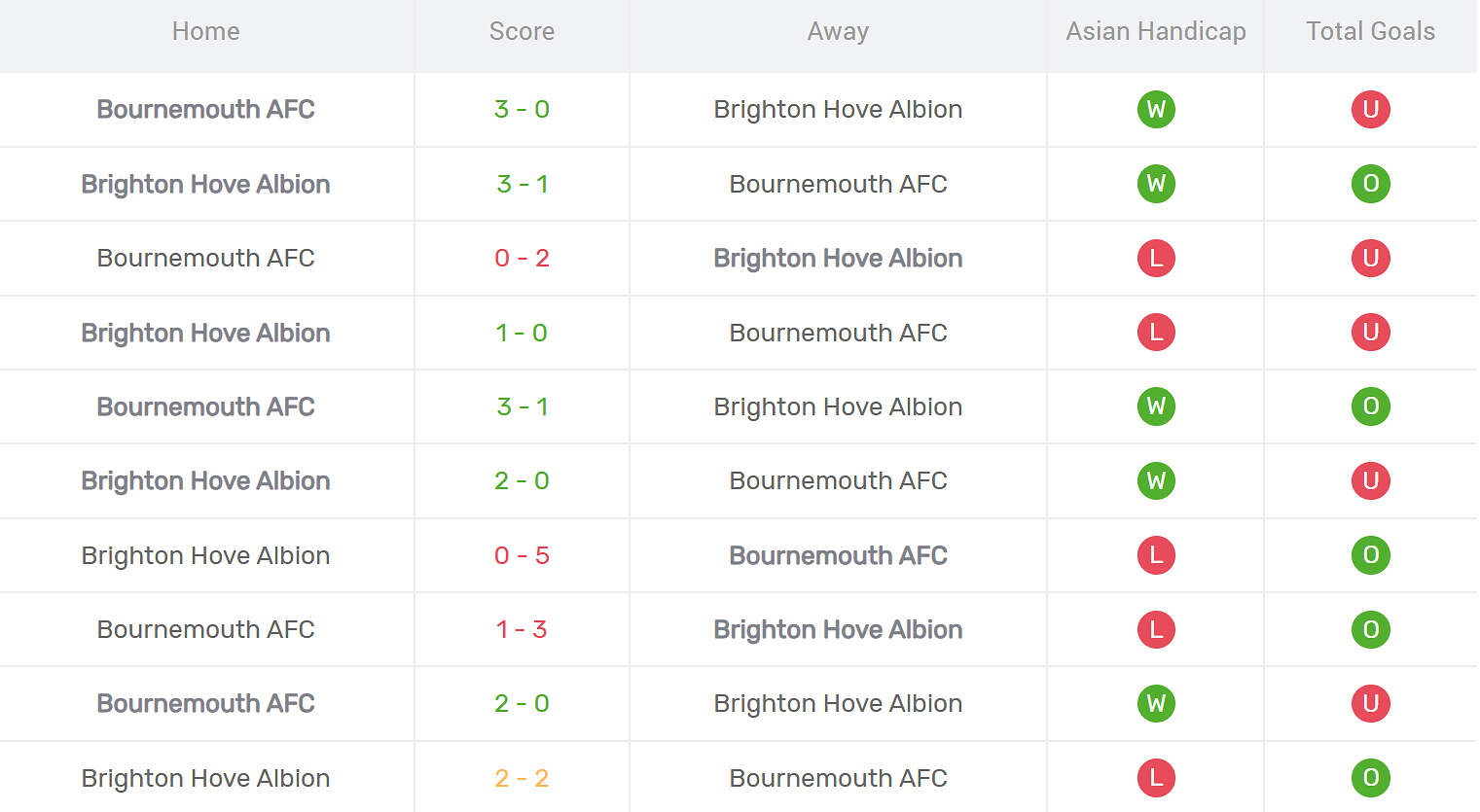 Kết quả đối đầu Bournemouth vs Brighton