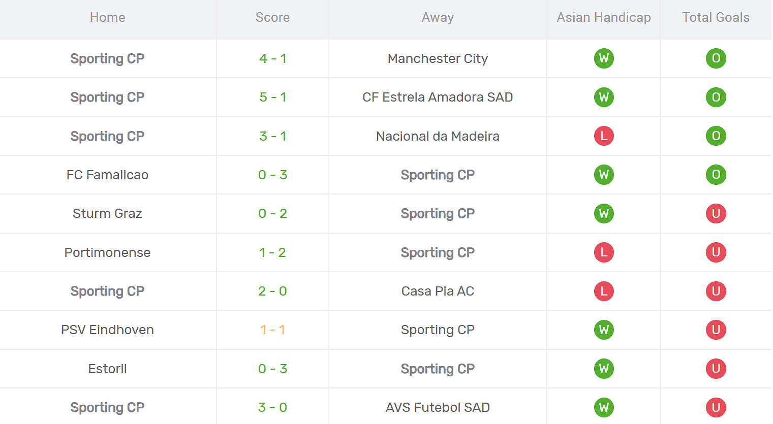 Thống kê phong độ Sporting Lisbon
