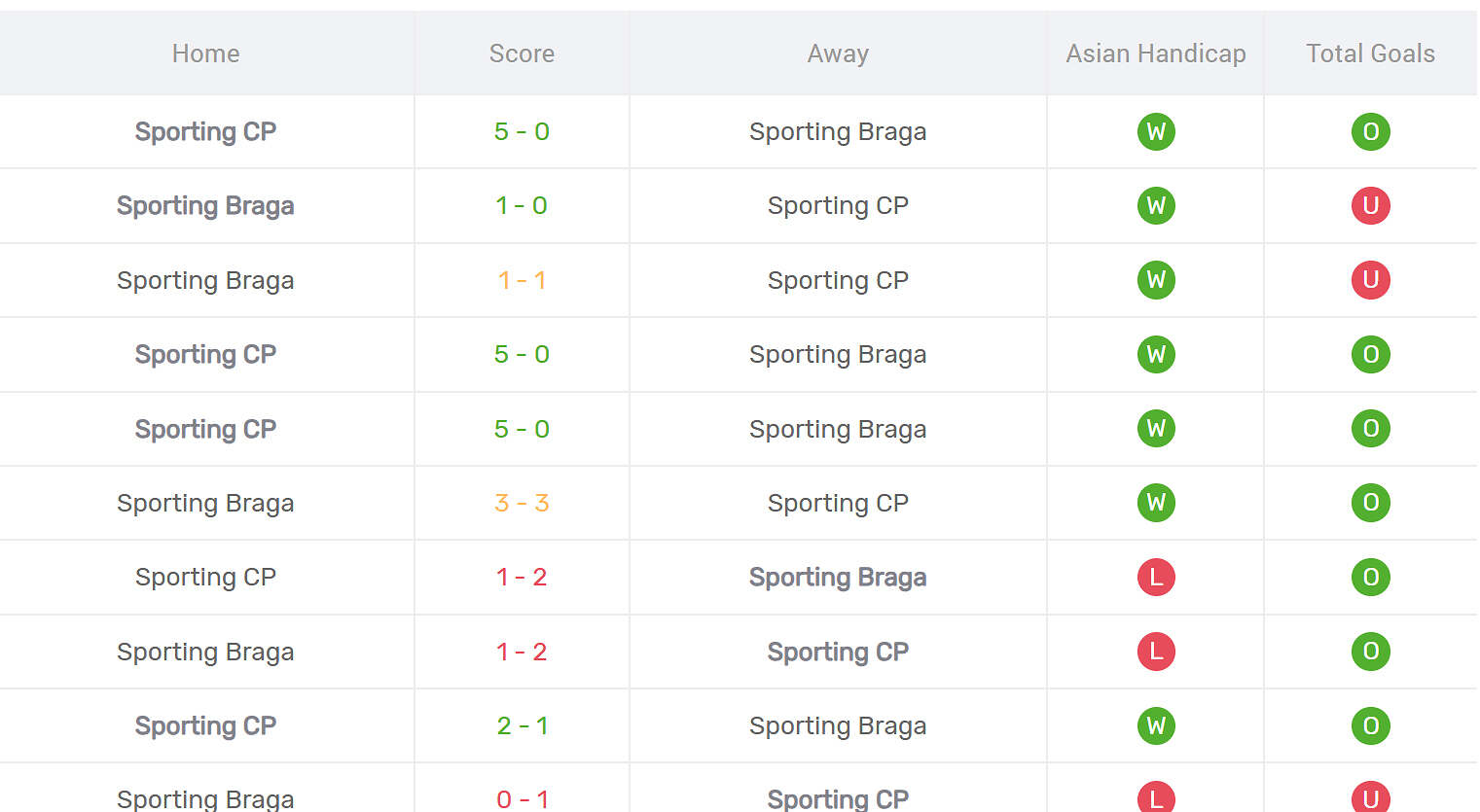 Thống kê đối đầu Braga vs Sporting Lisbon