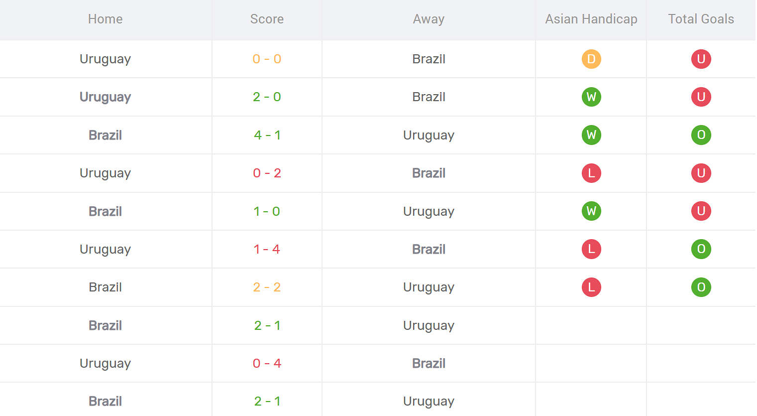 Kết quả đối đầu Brazil vs Uruguay