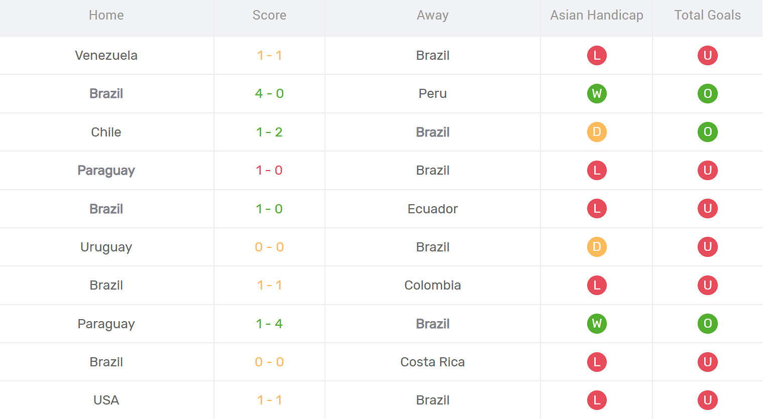Kết quả thi đấu của Brazil