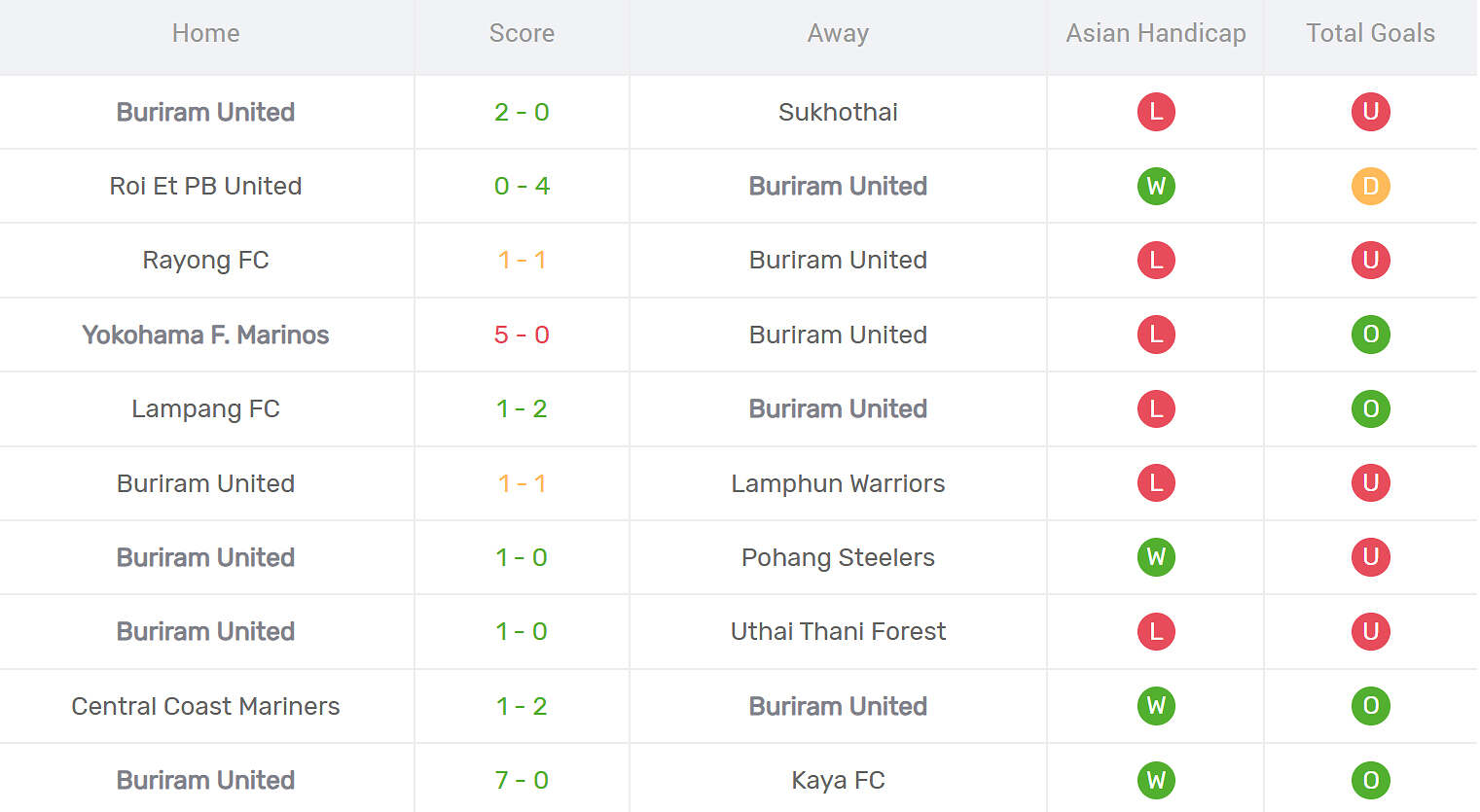 Kết quả thi đấu của Buriram United