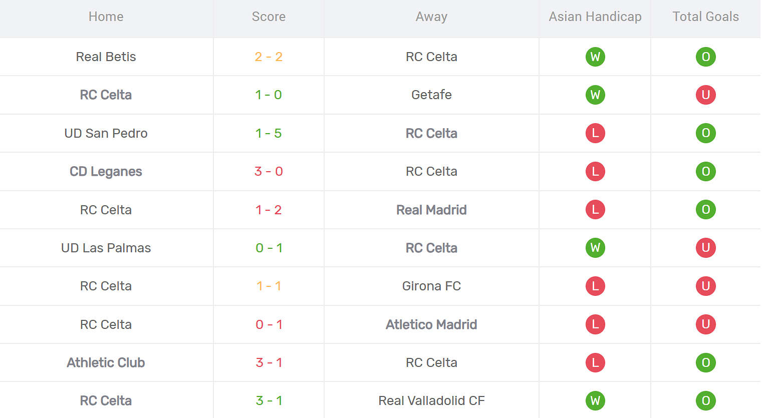Kết quả thi đấu của Celta Vigo