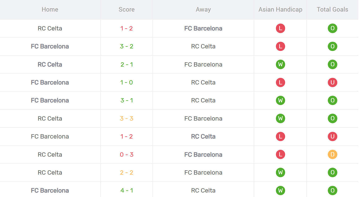 Kết quả đối đầu Celta Vigo vs Barcelona