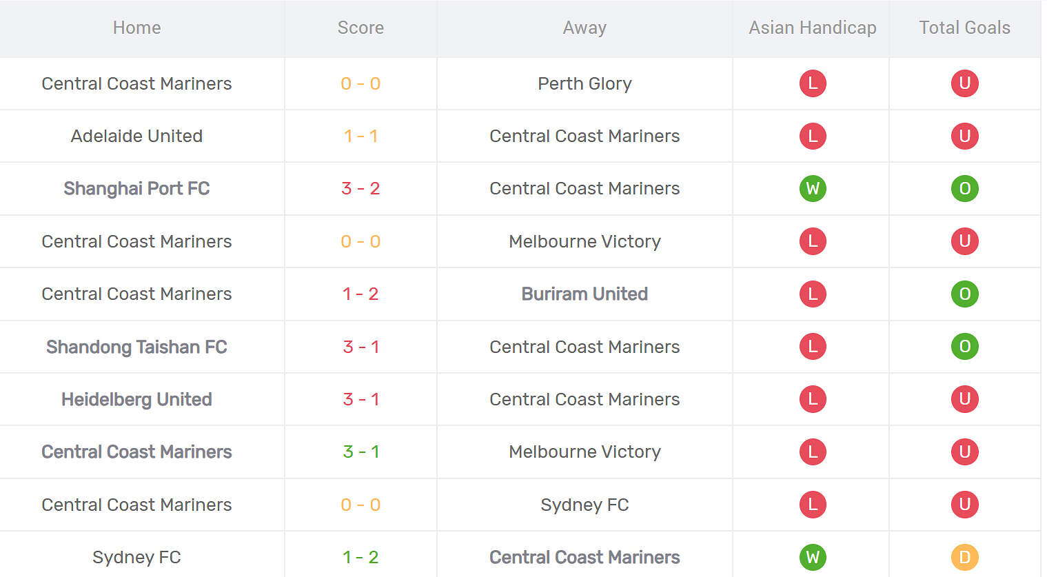 Thống kê phong độ Central Coast Mariners