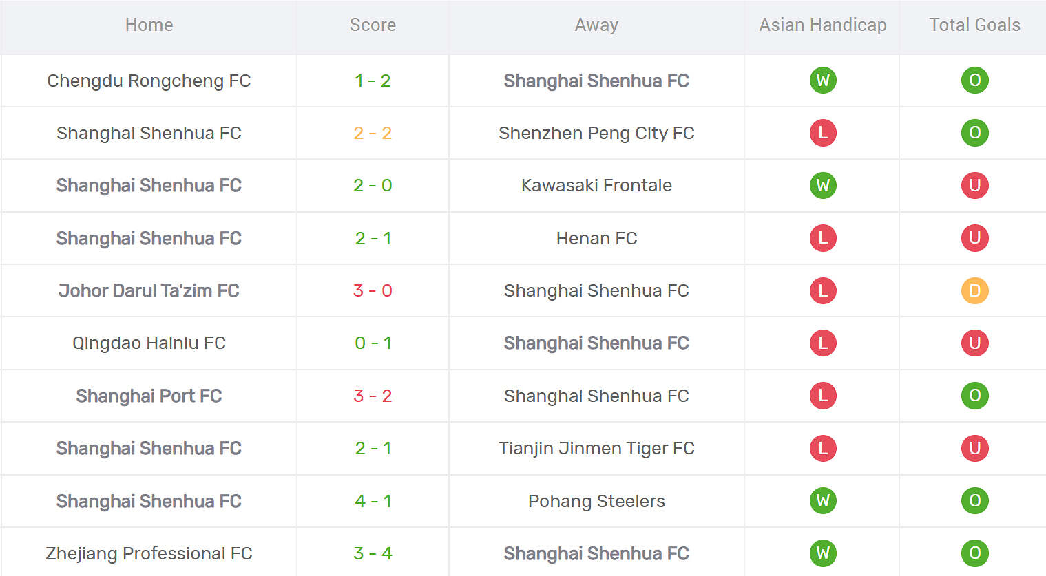 Thống kê phong độ Shanghai Shenhua