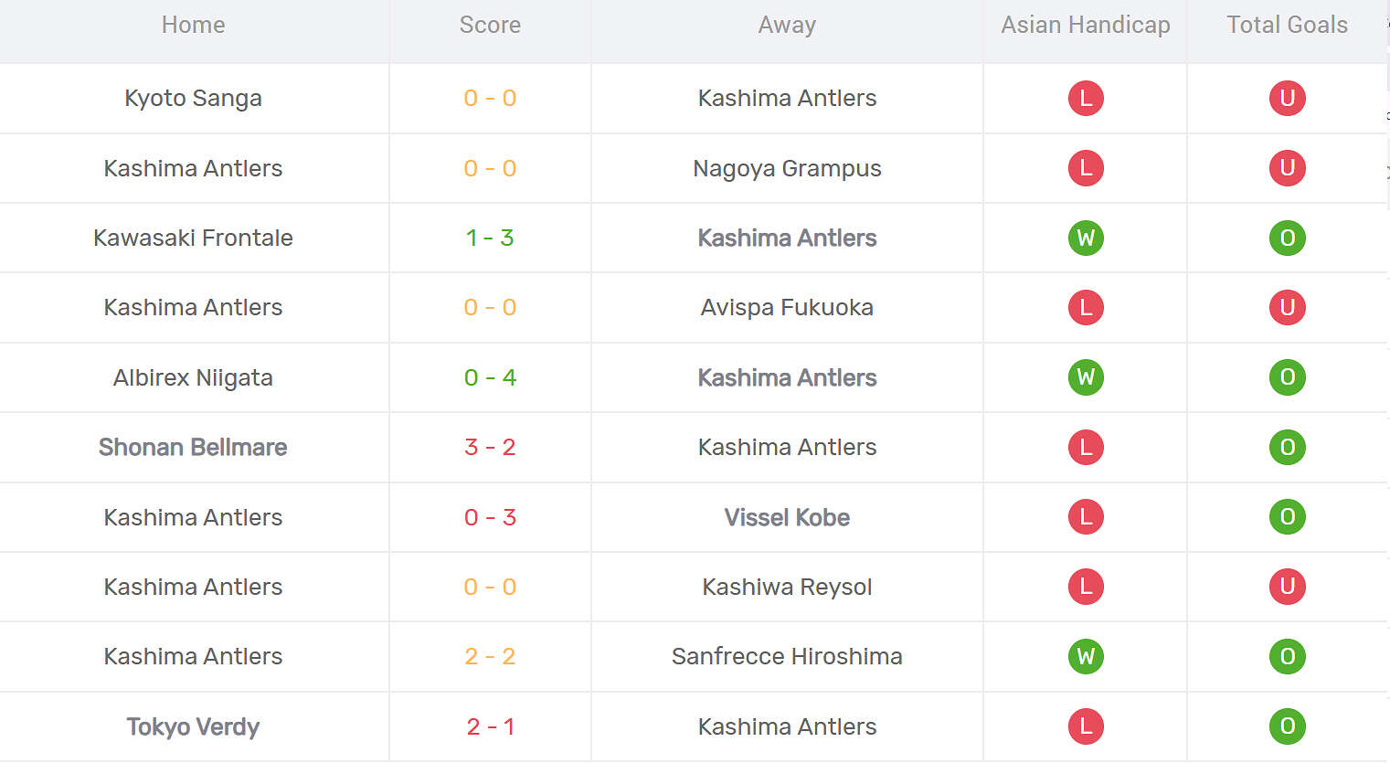 Kết quả thi đấu của Kashima Antlers