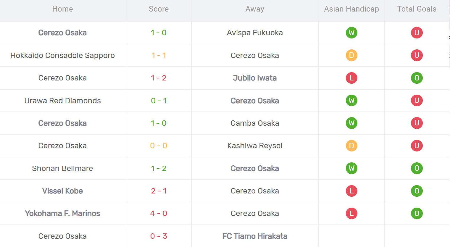Kết quả thi đấu của Cerezo Osaka