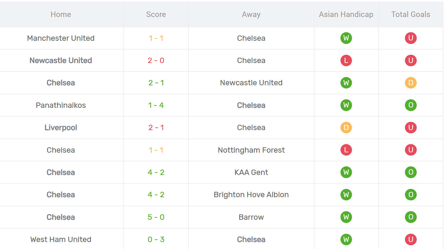 Thống kê phong độ Chelsea