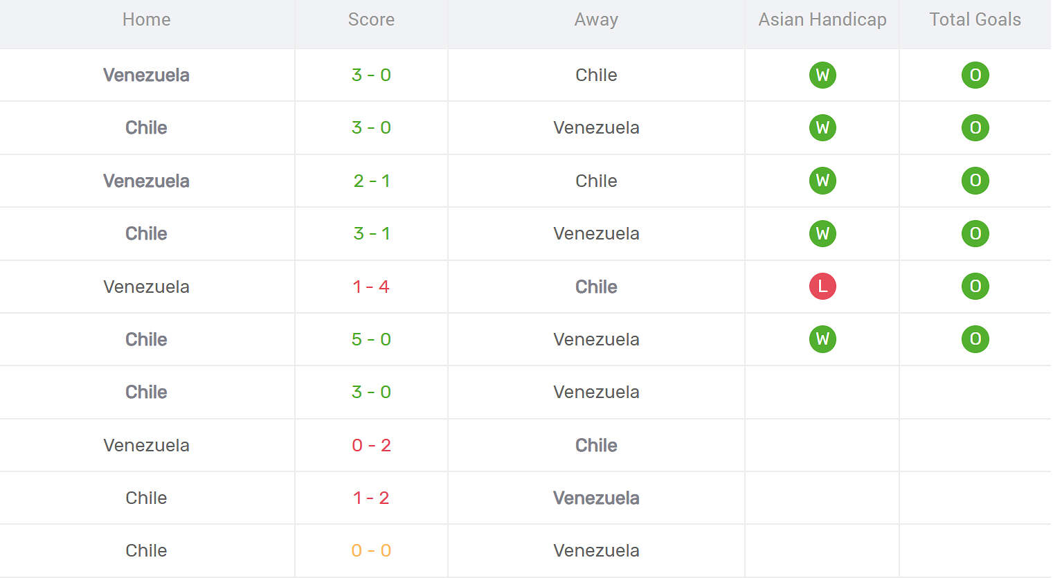 Kết quả đối đầu Chile vs Venezuela