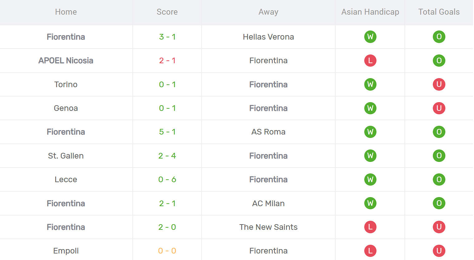 Kết quả thi đấu của Fiorentina