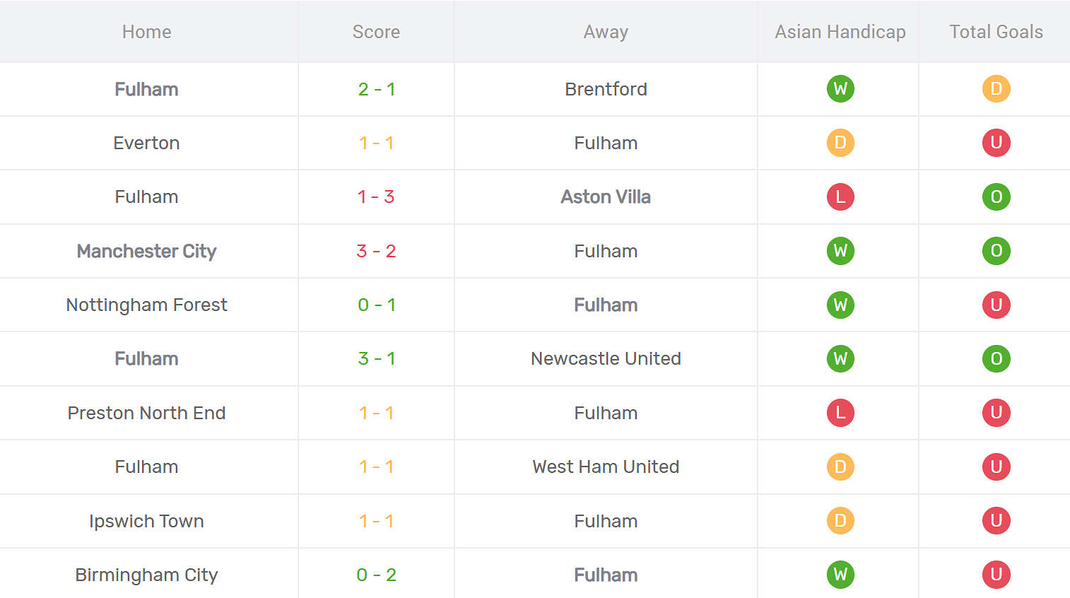 Thống kê phong độ Fulham