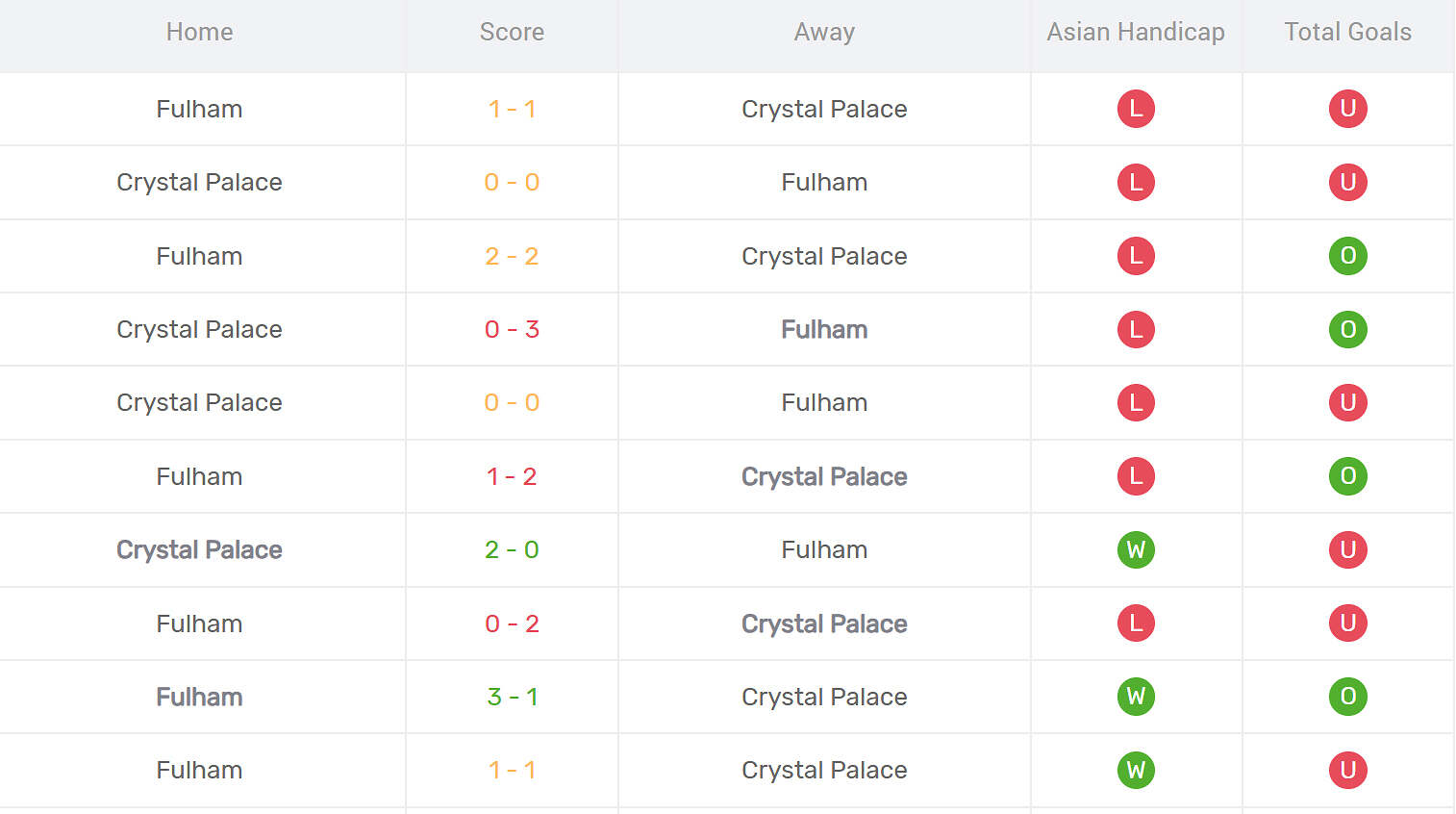 Thống kê đối đầu Crystal Palace vs Fulham