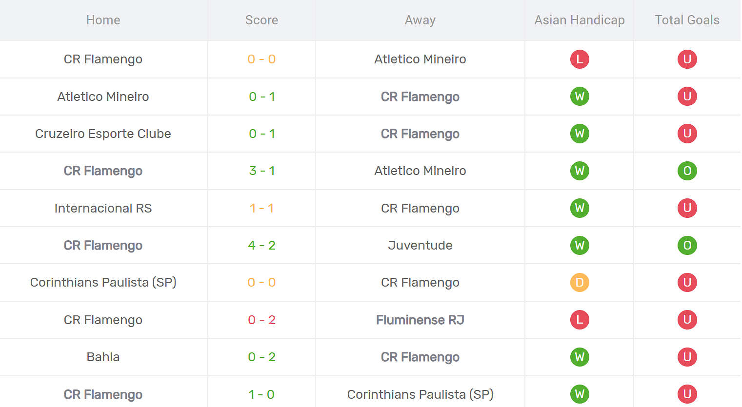 Kết quả thi đấu của Flamengo
