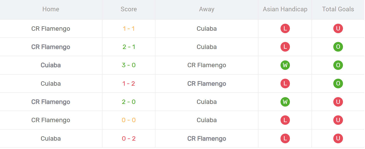 Kết quả đối đầu Cuiaba vs Flamengo