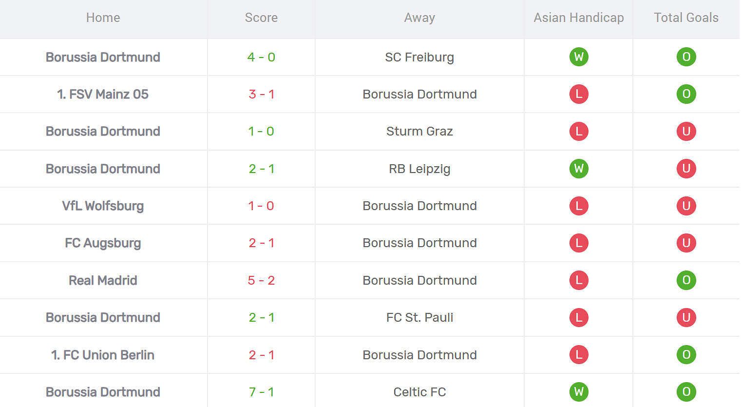 Kết quả thi đấu của Dortmund