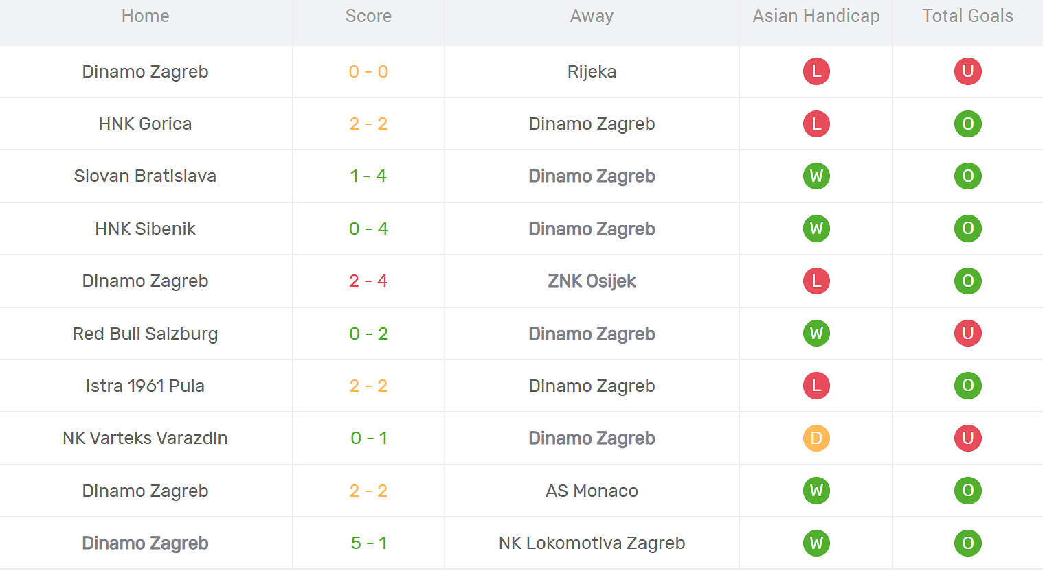 Kết quả thi đấu của Dinamo Zagreb