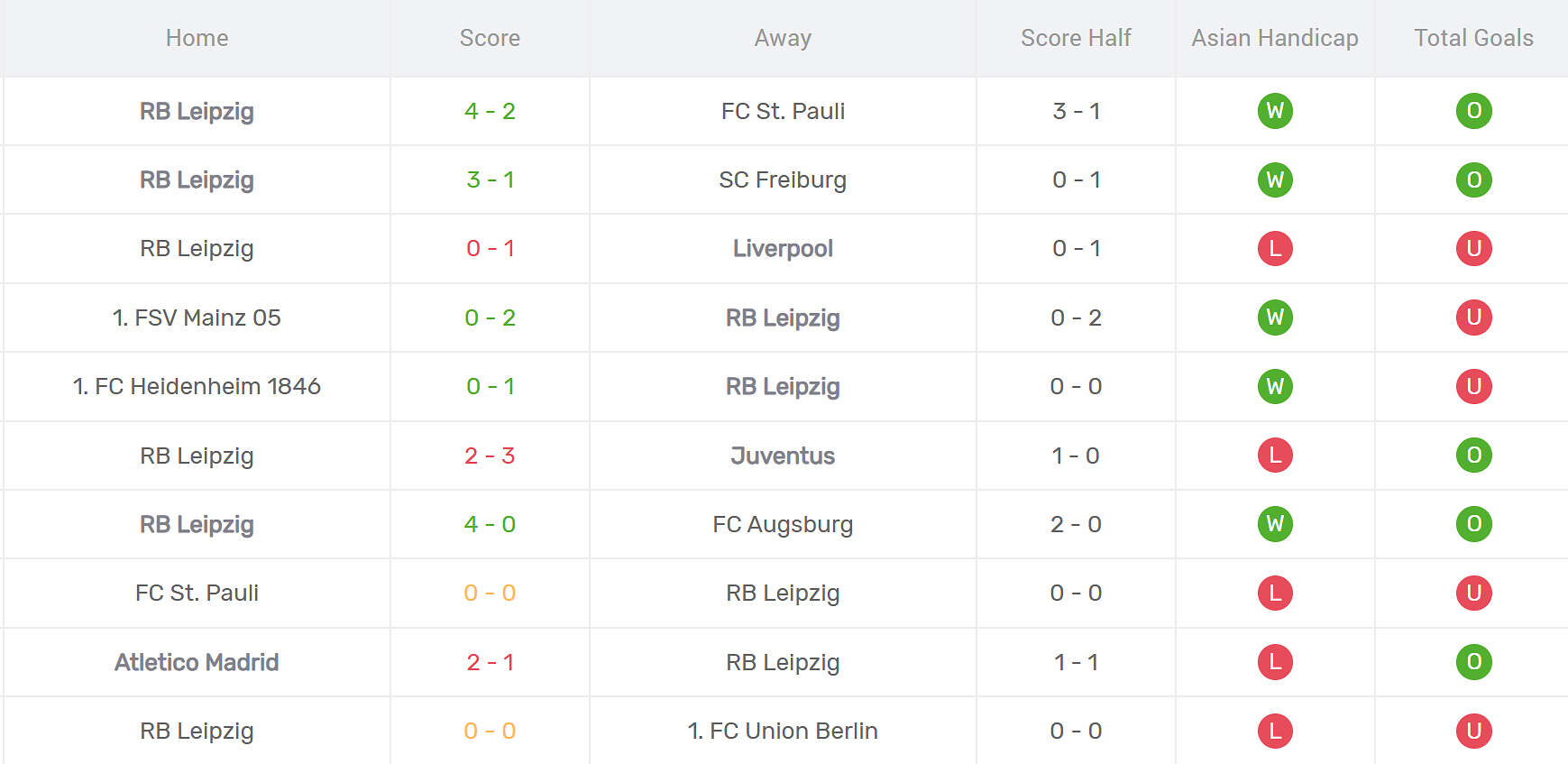 Thống kê phong độ RB Leipzig