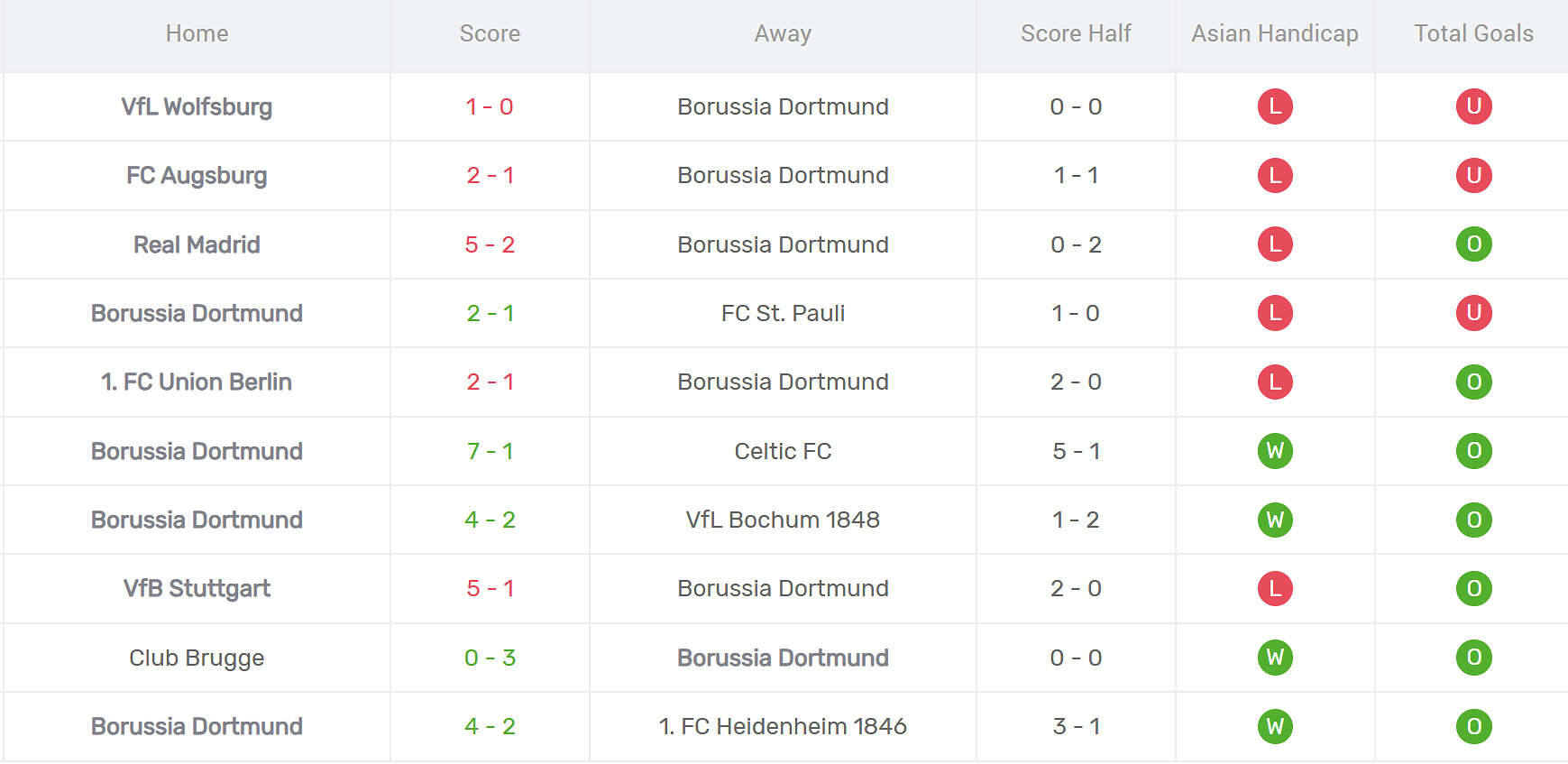 Thống kê phong độ Dortmund
