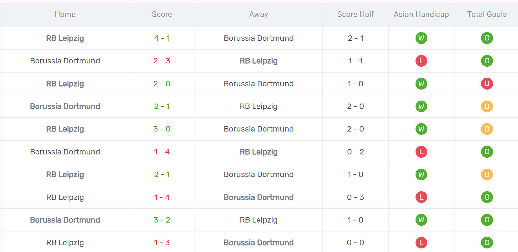 Thống kê đối đầu Dortmund vs RB Leipzig