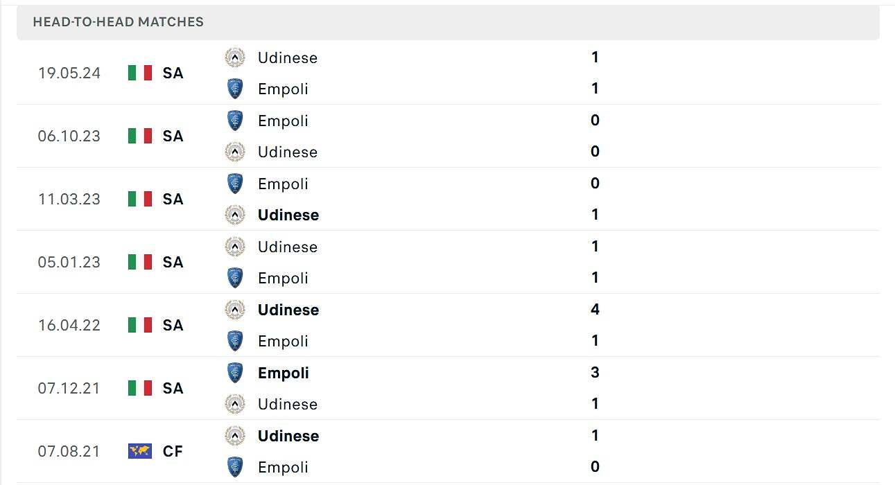 Kết quả đối đầu Empoli vs Udinese