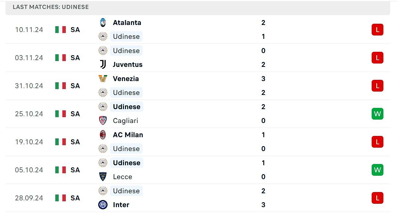 Kết quả thi đấu của Udinese